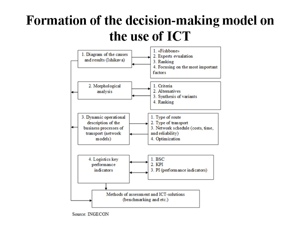 Formation of the decision-making model on the use of ICT